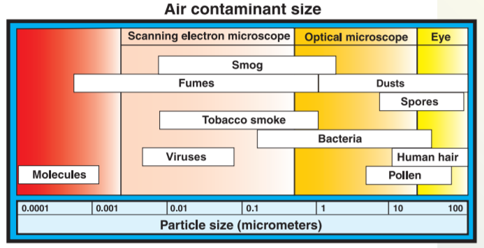 Guidance for Filtration and Air-Cleaning Systems